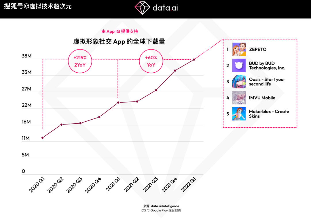 皇冠信用网APP下载_元宇宙APP下载皇冠信用网APP下载，虚拟形象社交 App下载量在两年内翻了三倍