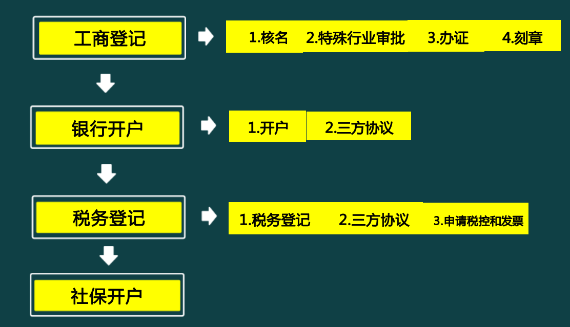 皇冠信用网注册开户_终于有人把工商税务注册流程讲透彻了皇冠信用网注册开户，登记流程、银行开户超详细