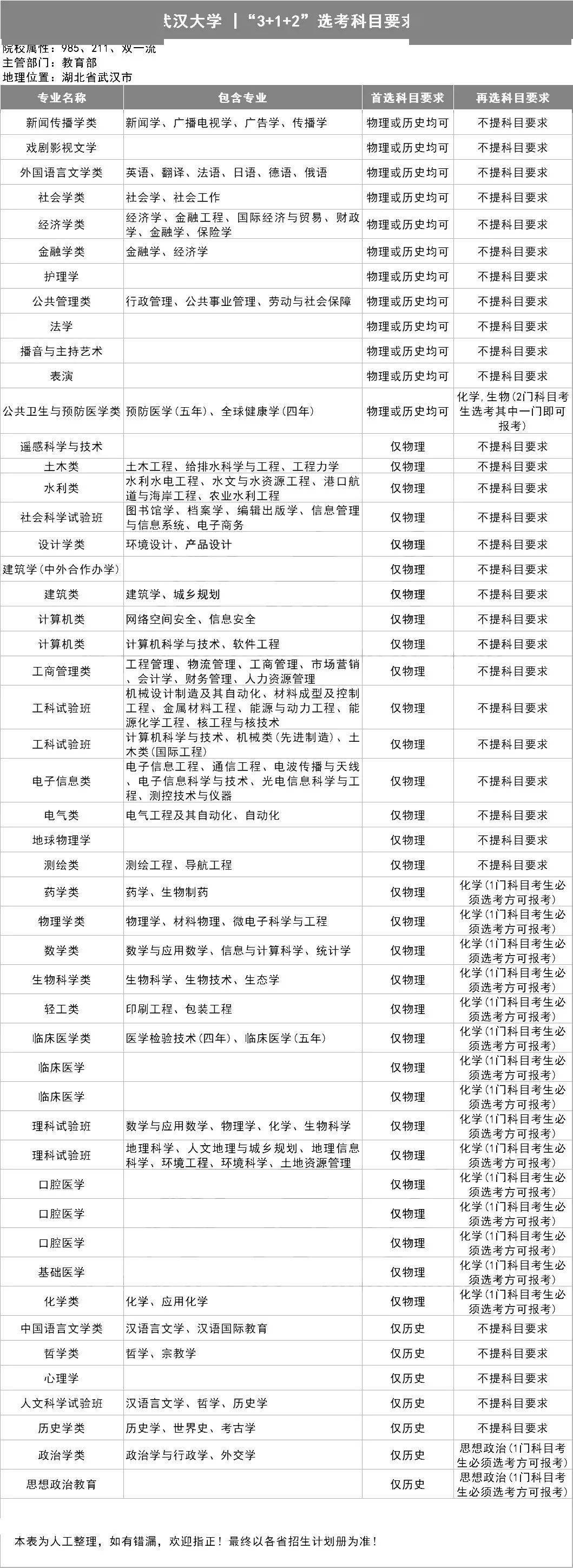 新2备用网址_新高一关注！985、211高校“3+1+2”选科要求最全汇总新2备用网址，收藏备用