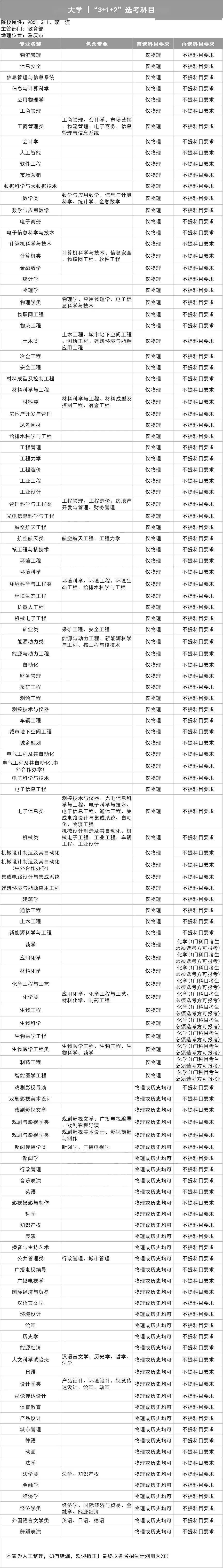 新2备用网址_新高一关注！985、211高校“3+1+2”选科要求最全汇总新2备用网址，收藏备用