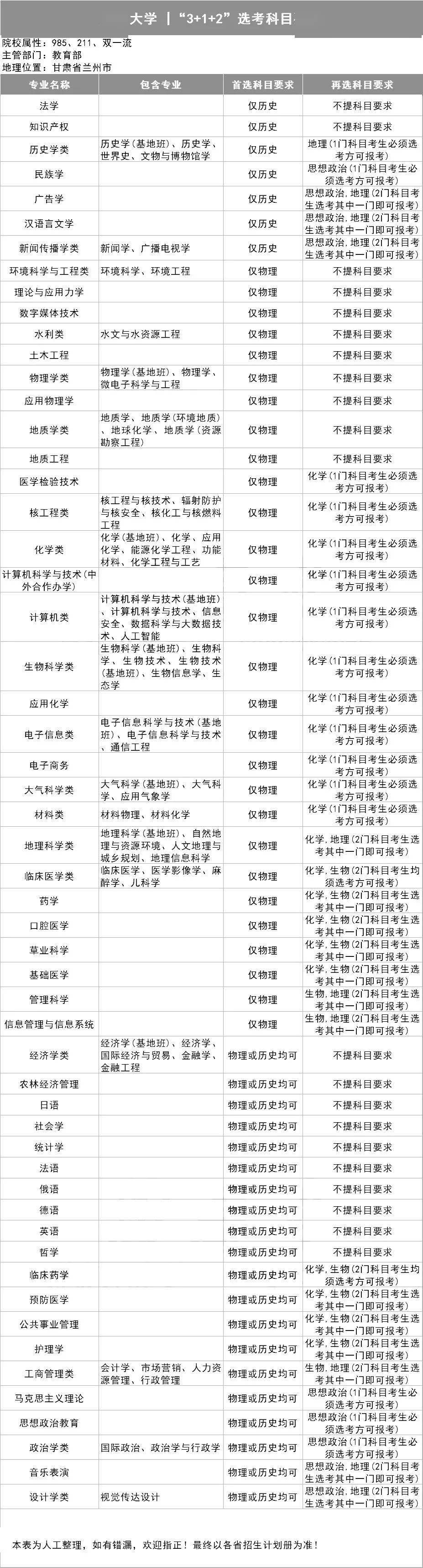 新2备用网址_新高一关注！985、211高校“3+1+2”选科要求最全汇总新2备用网址，收藏备用