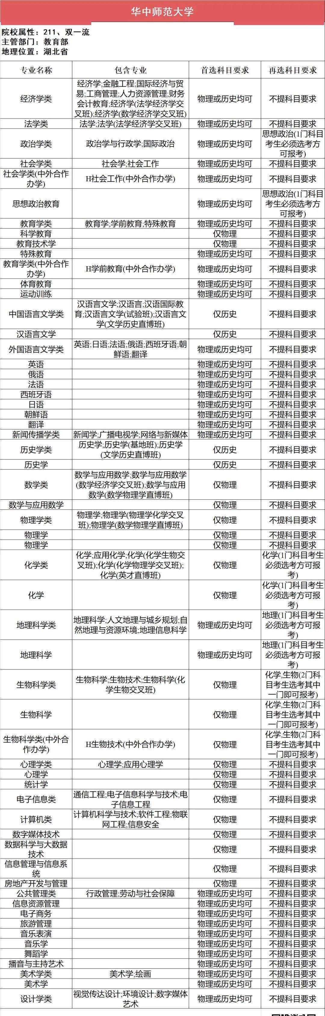 新2备用网址_新高一关注！985、211高校“3+1+2”选科要求最全汇总新2备用网址，收藏备用