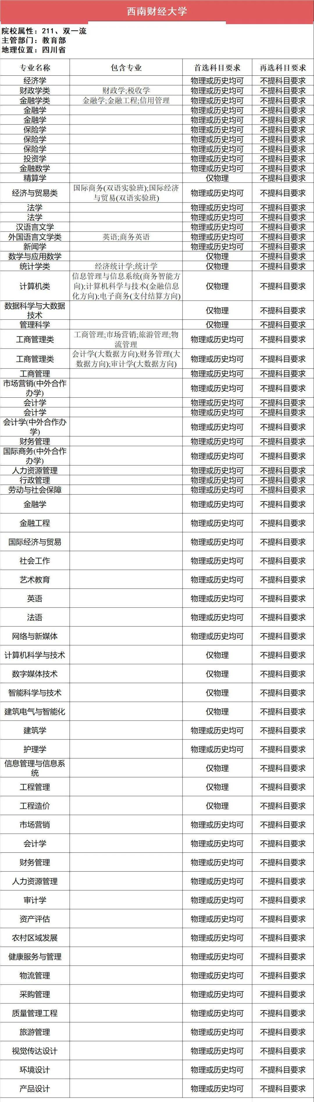 新2备用网址_新高一关注！985、211高校“3+1+2”选科要求最全汇总新2备用网址，收藏备用