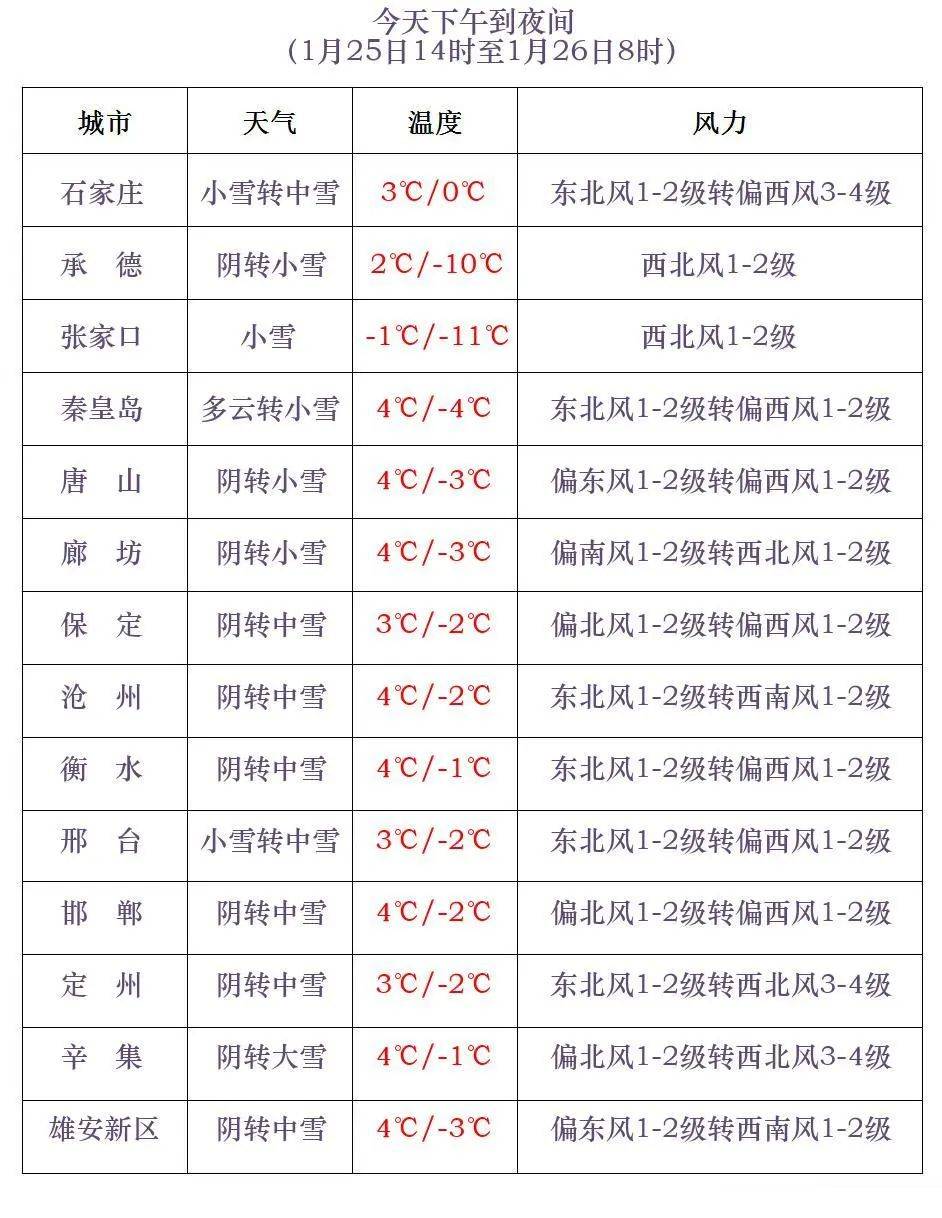 奥林匹克运动会2024男子足球_石家庄最新预警！今晚降雪奥林匹克运动会2024男子足球，明后天大风，除夕清晨最冷！