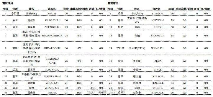 皇冠皇冠足球平台
_足协杯-青岛红狮vs山东泰山首发：小里瓦尔多PK克雷桑 谢文能出战