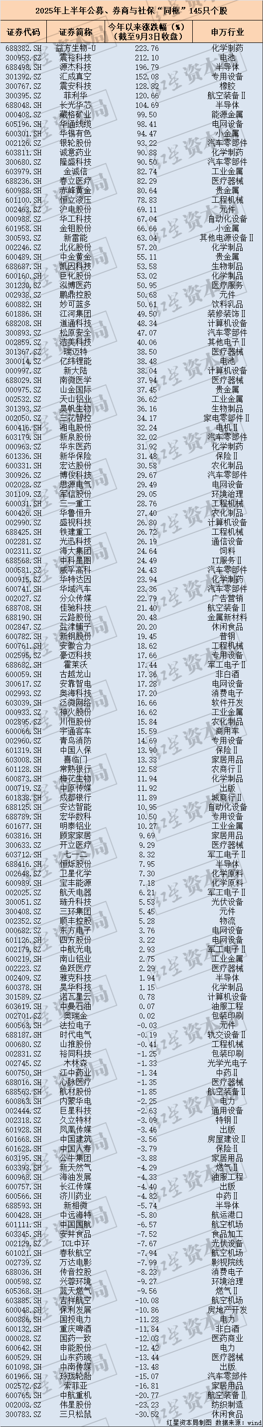 济州联队vs光州_名单出炉！这145只个股被社保、公募、券商共同持有济州联队vs光州，今年涨幅最高超223%