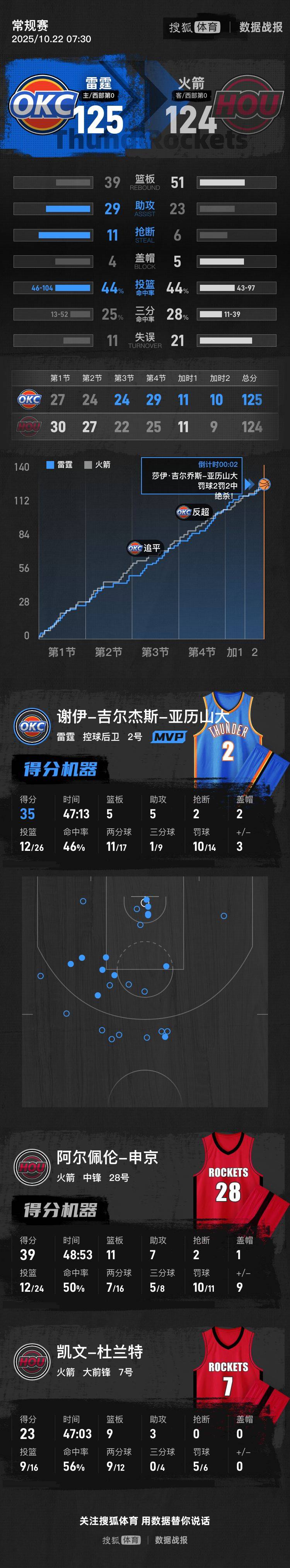 皇冠信用网会员如何注册_杜兰特23分六犯申京39+11+7 雷霆双加时逆转火箭