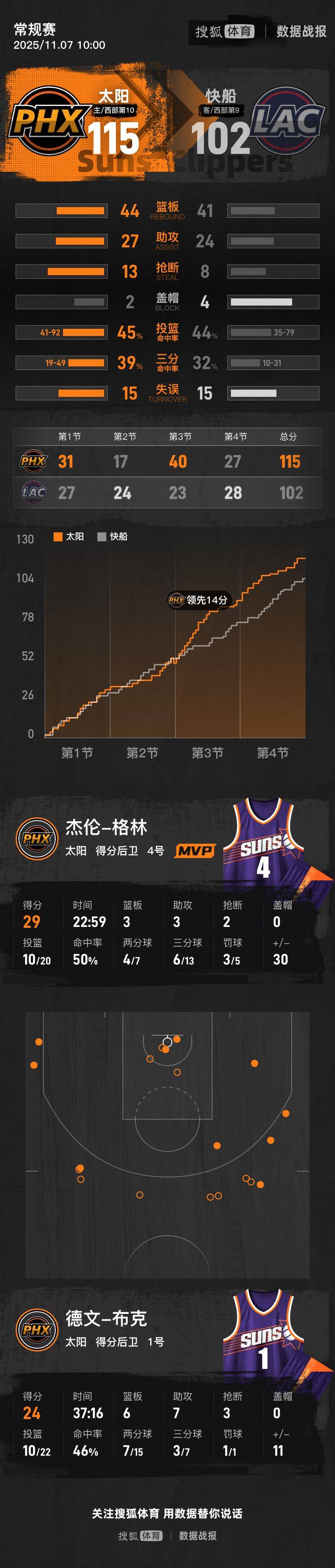 皇冠信用網賬號_杰伦-格林首秀29+3+3 布克24+6+7太阳胜快船