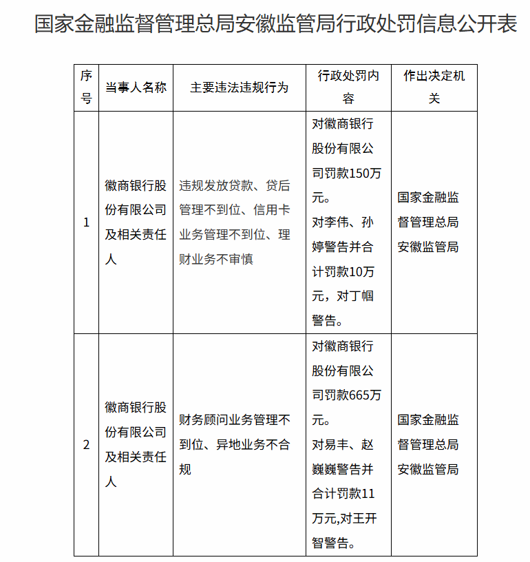 摩洛哥足球_徽商银行被罚超800万元摩洛哥足球！涉违规放贷、异地业务不合规等