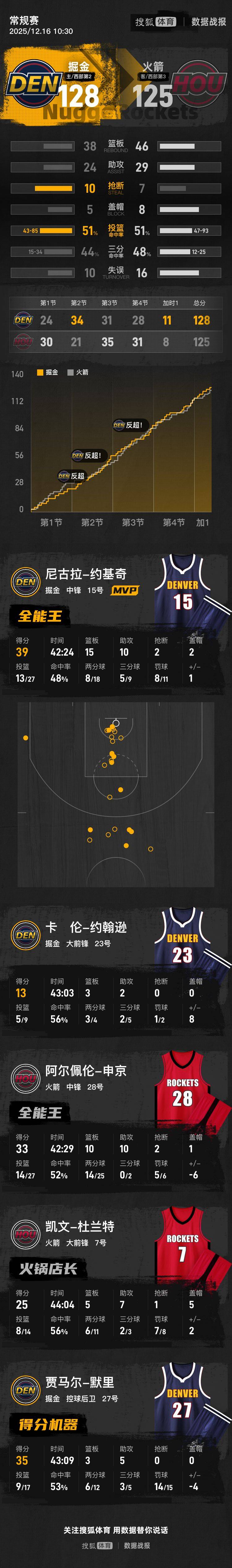 皇冠信用网申请_约基奇39+15+10申京33+10+10 掘金击败火箭5连胜