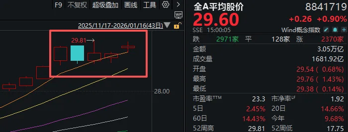 皇冠账号申请_“大起”被防住后皇冠账号申请，下周A股怎么走？