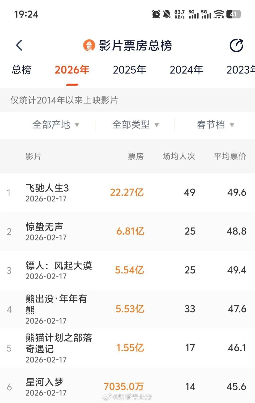 皇冠d盘_总票房突破70亿皇冠d盘！暂列全球第一